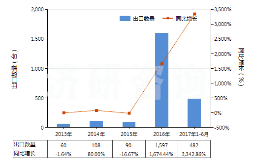 2013-2017年6月中國(guó)水泥回轉(zhuǎn)窯(HS84178030)出口量及增速統(tǒng)計(jì) 2013-2017年6月中國(guó)水泥回轉(zhuǎn)窯(HS84178030)出口量及增速統(tǒng)計(jì)